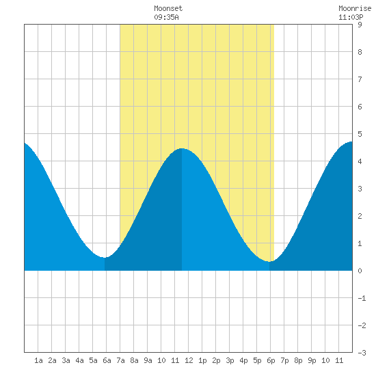 Sawpit Creek tide chart for Monday, February 17, 2025