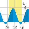 Sawpit Creek tide chart for Saturday, February 1, 2025