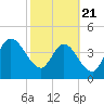 Sawpit Creek tide chart for Friday, February 21, 2025