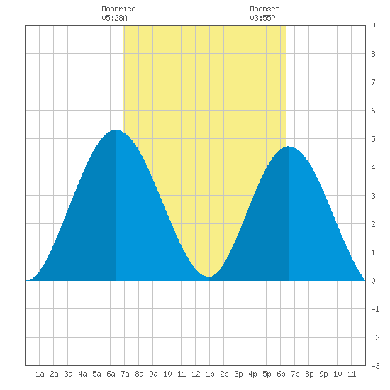 Sawpit Creek tide chart for Tuesday, February 25, 2025