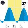 Sawpit Creek tide chart for Thursday, February 27, 2025