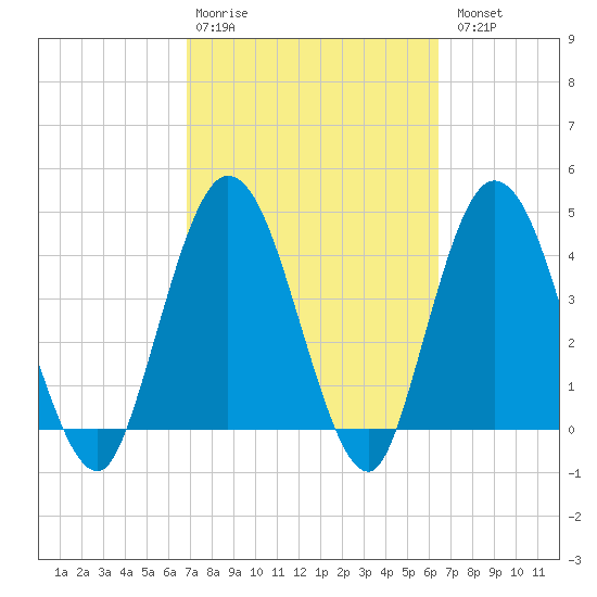 Sawpit Creek tide chart for Friday, February 28, 2025