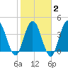 Sawpit Creek tide chart for Sunday, February 2, 2025