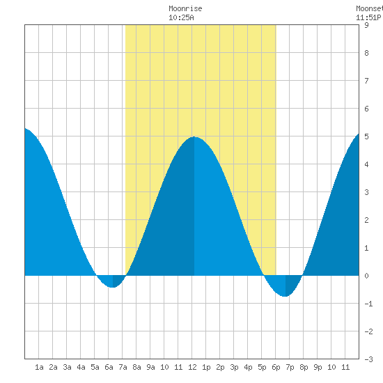 Sawpit Creek tide chart for Monday, February 3, 2025