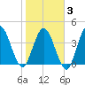 Sawpit Creek tide chart for Monday, February 3, 2025