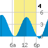 Sawpit Creek tide chart for Tuesday, February 4, 2025