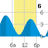 Sawpit Creek tide chart for Thursday, February 6, 2025