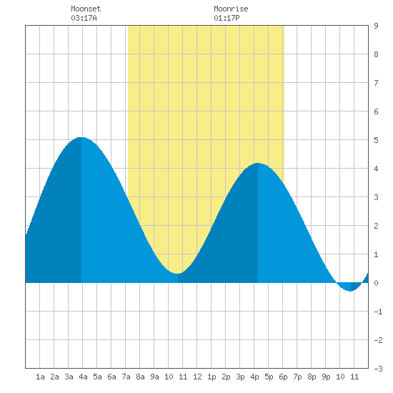 Sawpit Creek tide chart for Friday, February 7, 2025