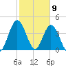 Sawpit Creek tide chart for Sunday, February 9, 2025