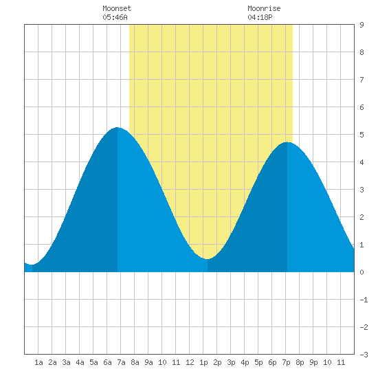 Sawpit Creek tide chart for Monday, March 10, 2025