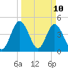Sawpit Creek tide chart for Monday, March 10, 2025