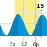 Sawpit Creek tide chart for Thursday, March 13, 2025
