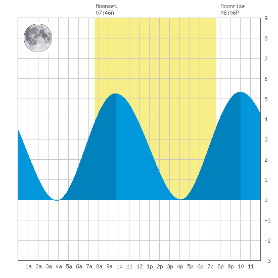 Sawpit Creek tide chart for Friday, March 14, 2025