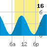 Sawpit Creek tide chart for Sunday, March 16, 2025