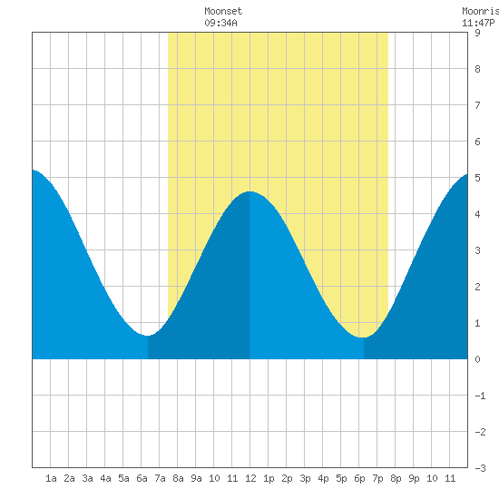 Sawpit Creek tide chart for Tuesday, March 18, 2025