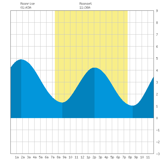 Sawpit Creek tide chart for Friday, March 21, 2025