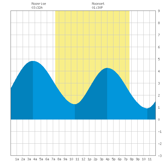 Sawpit Creek tide chart for Sunday, March 23, 2025
