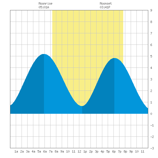 Sawpit Creek tide chart for Tuesday, March 25, 2025
