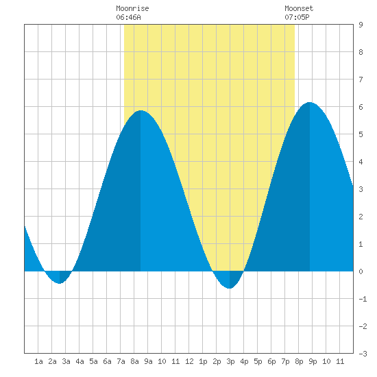 Sawpit Creek tide chart for Friday, March 28, 2025