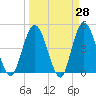 Sawpit Creek tide chart for Friday, March 28, 2025