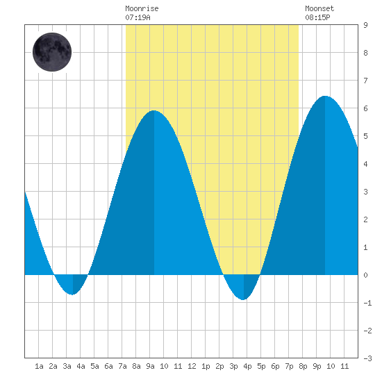 Sawpit Creek tide chart for Saturday, March 29, 2025