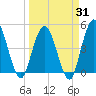 Sawpit Creek tide chart for Monday, March 31, 2025
