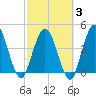 Sawpit Creek tide chart for Monday, March 3, 2025