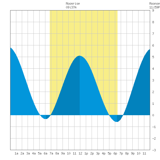Sawpit Creek tide chart for Tuesday, March 4, 2025