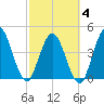 Sawpit Creek tide chart for Tuesday, March 4, 2025