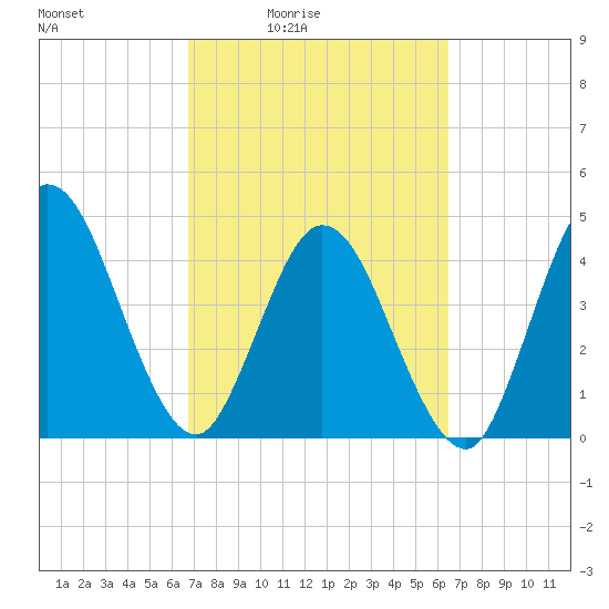 Sawpit Creek tide chart for Wednesday, March 5, 2025