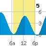 Sawpit Creek tide chart for Wednesday, March 5, 2025
