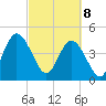 Sawpit Creek tide chart for Saturday, March 8, 2025