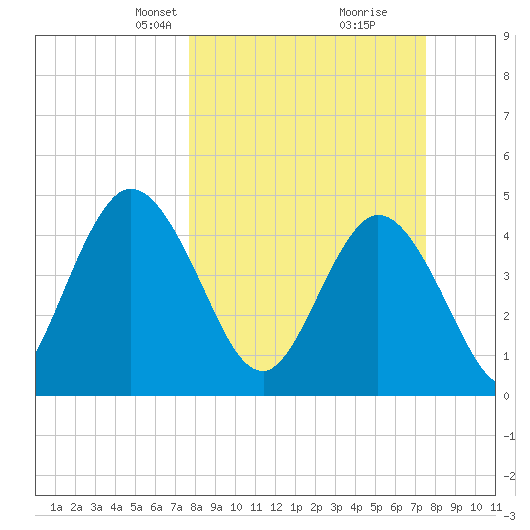 Sawpit Creek tide chart for Sunday, March 9, 2025
