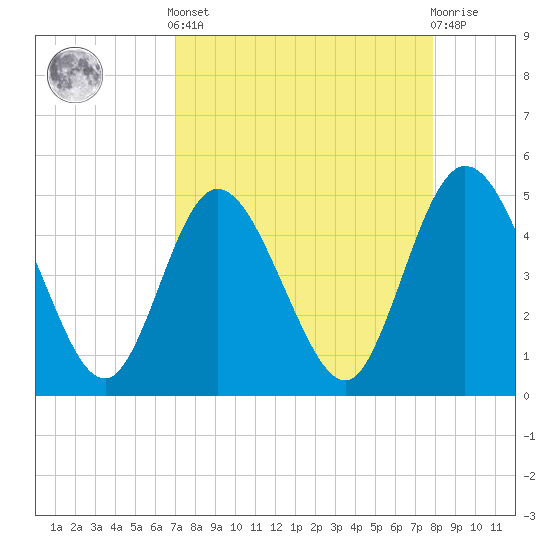 Sawpit Creek tide chart for Saturday, April 12, 2025