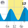 Sawpit Creek tide chart for Saturday, April 12, 2025