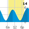 Sawpit Creek tide chart for Monday, April 14, 2025