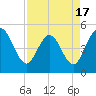 Sawpit Creek tide chart for Thursday, April 17, 2025
