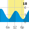Sawpit Creek tide chart for Friday, April 18, 2025