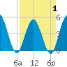 Sawpit Creek tide chart for Tuesday, April 1, 2025