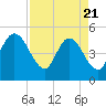 Sawpit Creek tide chart for Monday, April 21, 2025