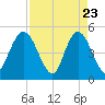 Sawpit Creek tide chart for Wednesday, April 23, 2025