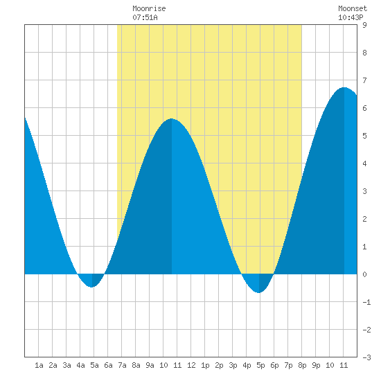 Sawpit Creek tide chart for Tuesday, April 29, 2025