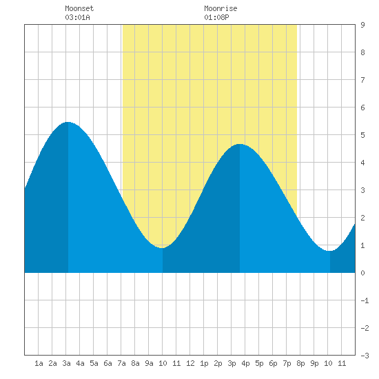 Sawpit Creek tide chart for Saturday, April 5, 2025