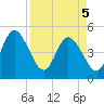 Sawpit Creek tide chart for Saturday, April 5, 2025