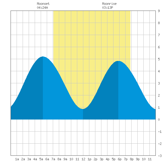 Sawpit Creek tide chart for Monday, April 7, 2025