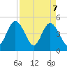 Sawpit Creek tide chart for Monday, April 7, 2025