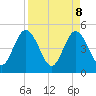 Sawpit Creek tide chart for Tuesday, April 8, 2025