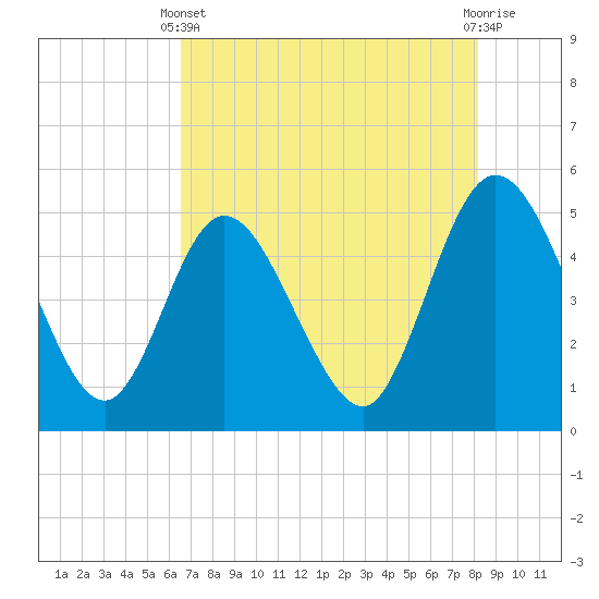 Sawpit Creek tide chart for Sunday, May 11, 2025