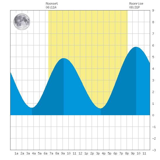 Sawpit Creek tide chart for Monday, May 12, 2025
