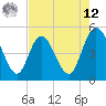 Sawpit Creek tide chart for Monday, May 12, 2025